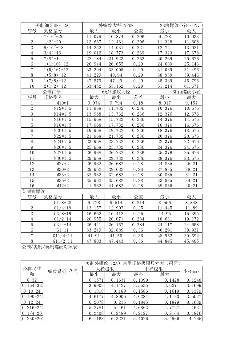 公制美制英制螺纹对照表