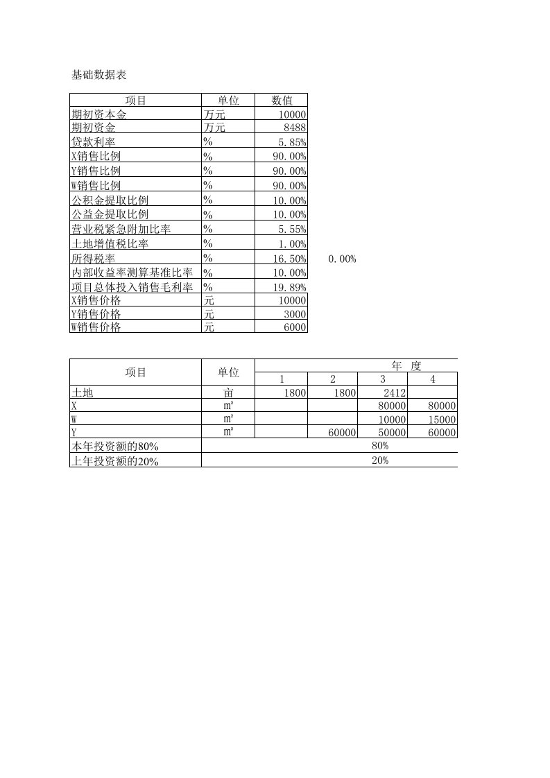 房地产项目管理-某房地产项目经济测算表