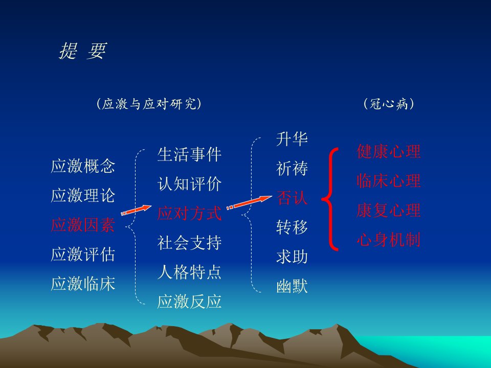 医学专题姜乾金应激与应对深入研究的例子否认机制与冠心病临