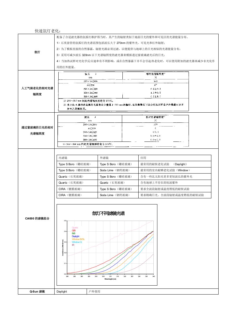 氙灯老化