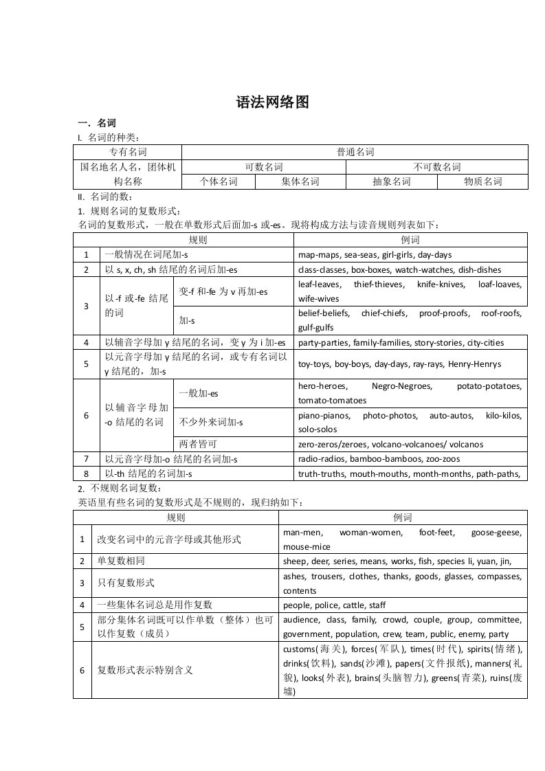 2010高考英语：全面检测基础知识