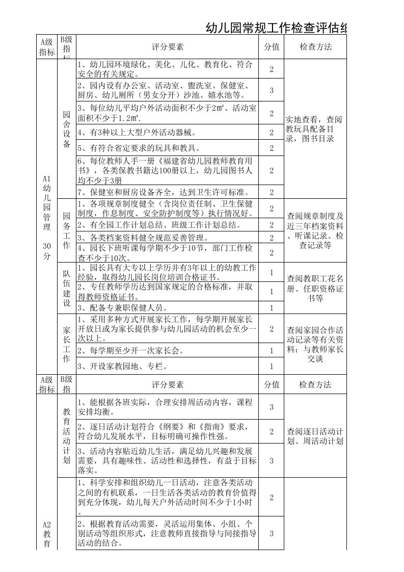 幼儿园常规工作检查评估细则