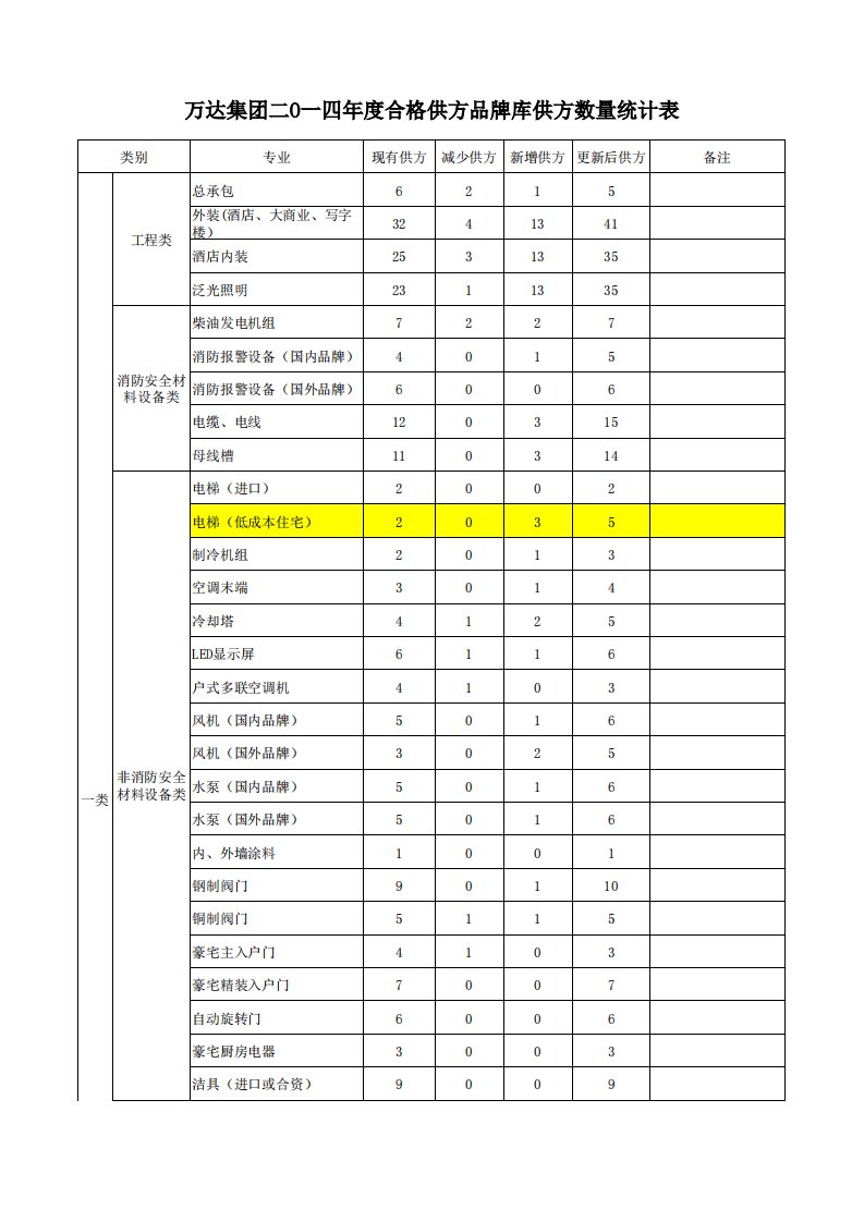 万达集团二o一四年度合格供方品牌库供方数量统计表