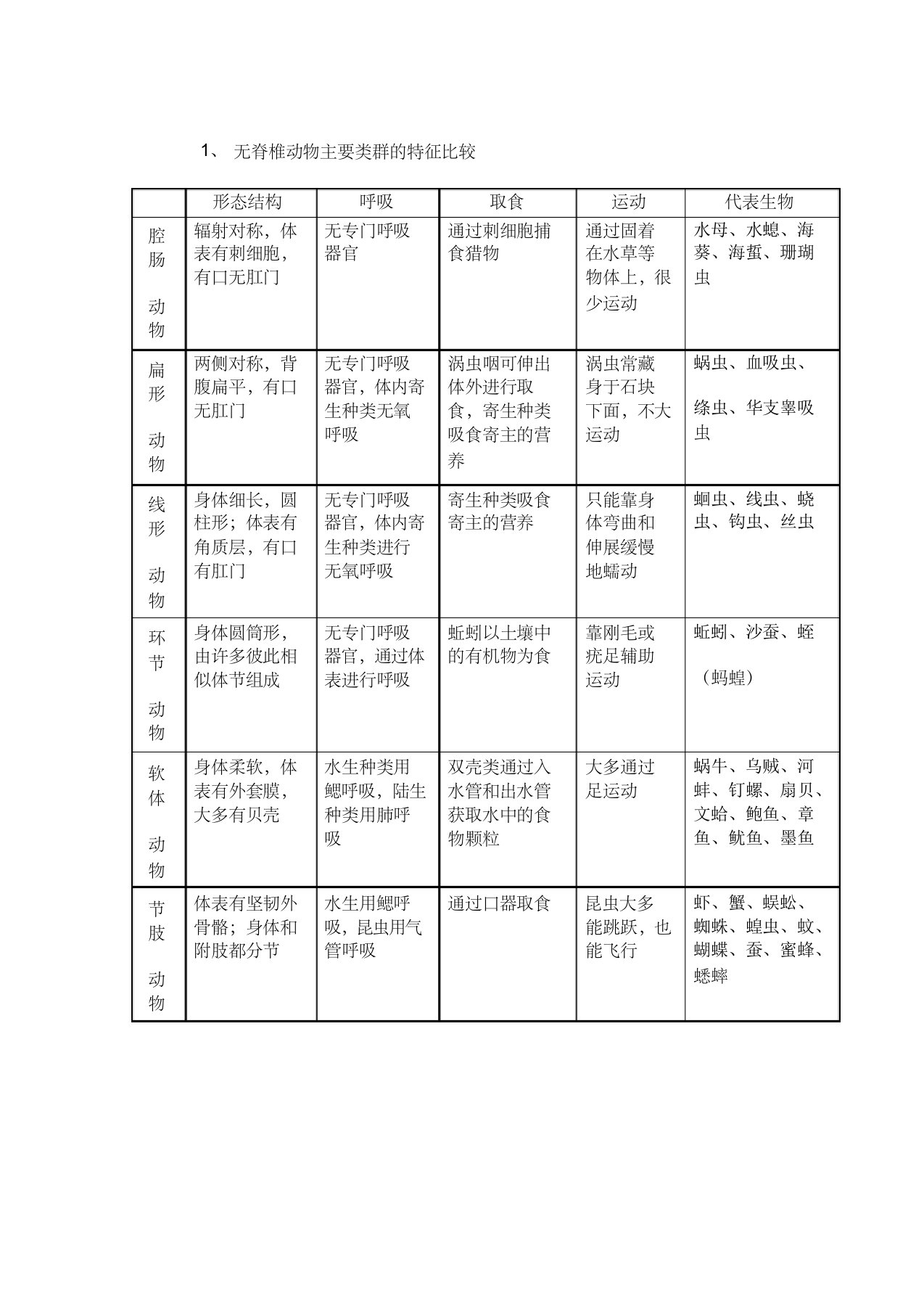 动物的主要类群总结