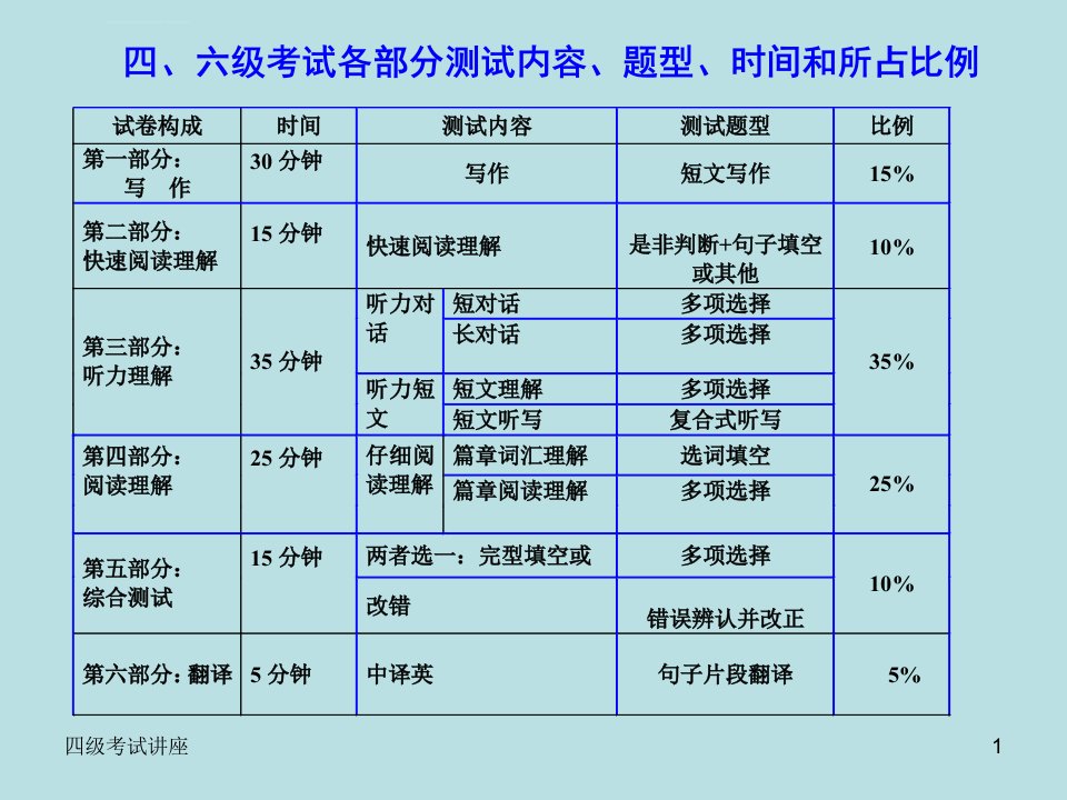 大学英语四级考试备考策略课件