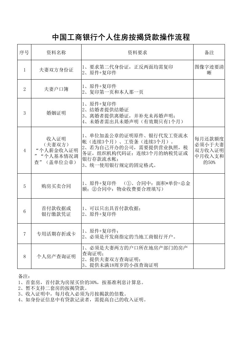 中国工商银行个人住房按揭贷款操作流程