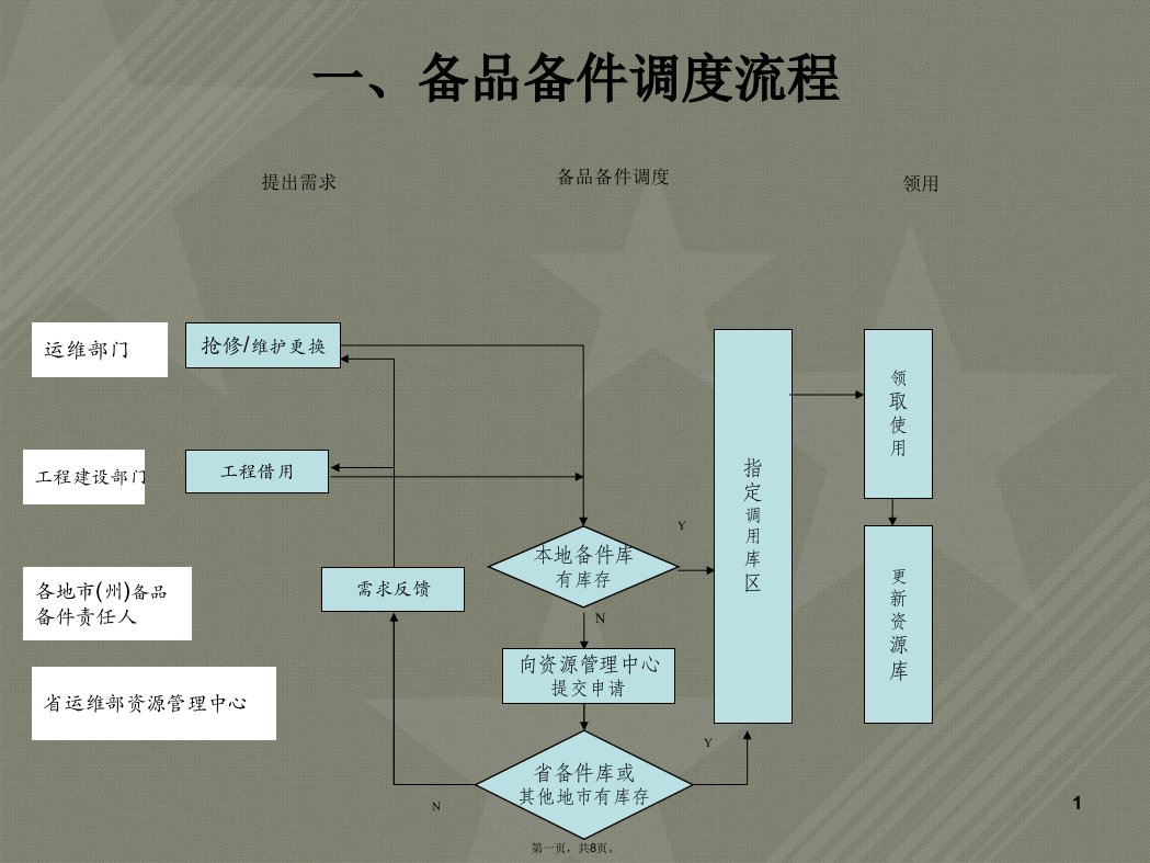 备品备件管理流程