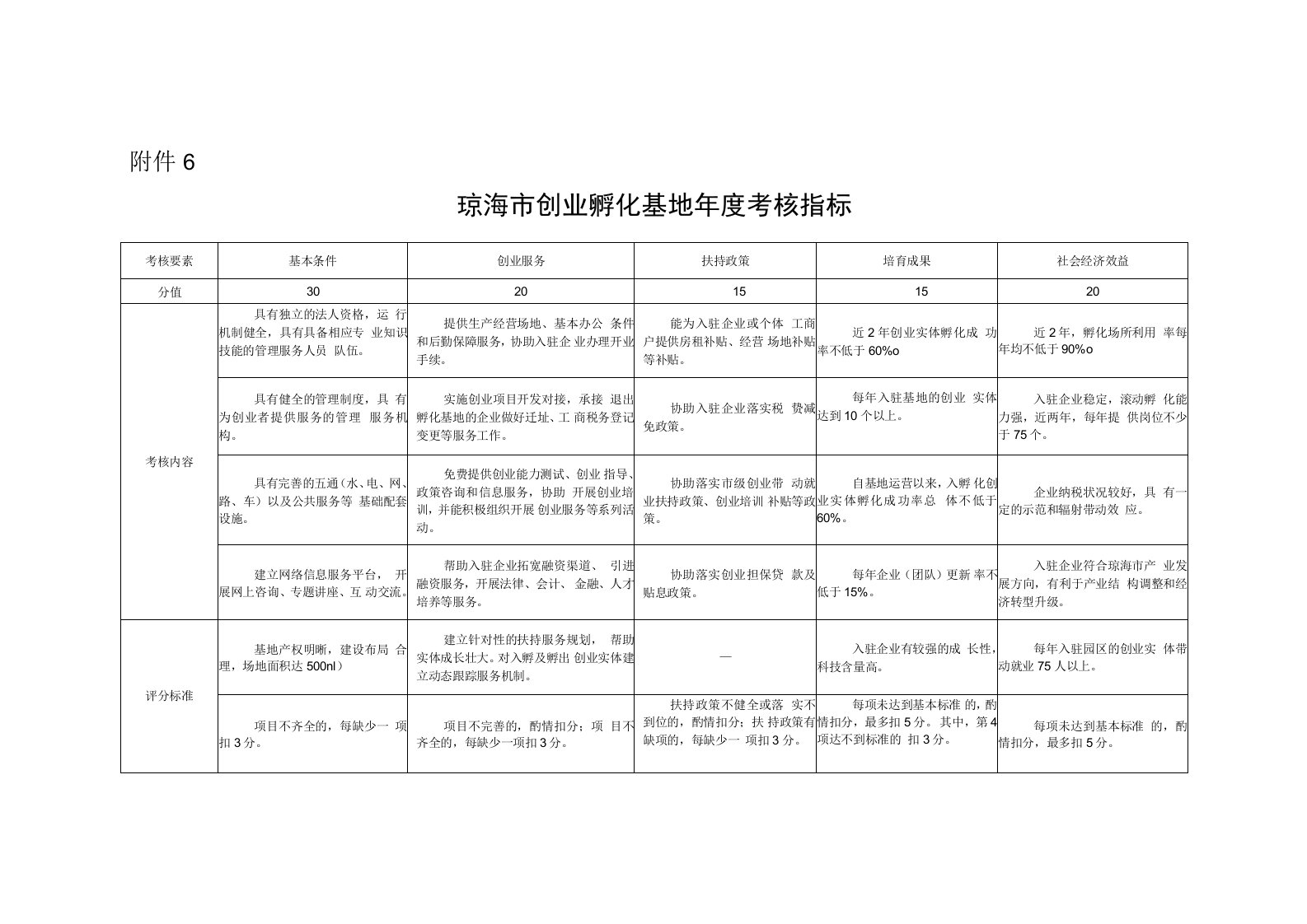 附件6：琼海市创业孵化基地年度考核指标