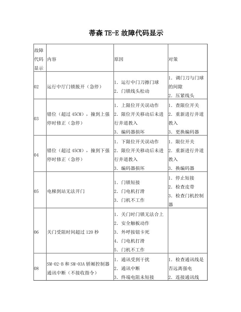 蒂森TE故障代码