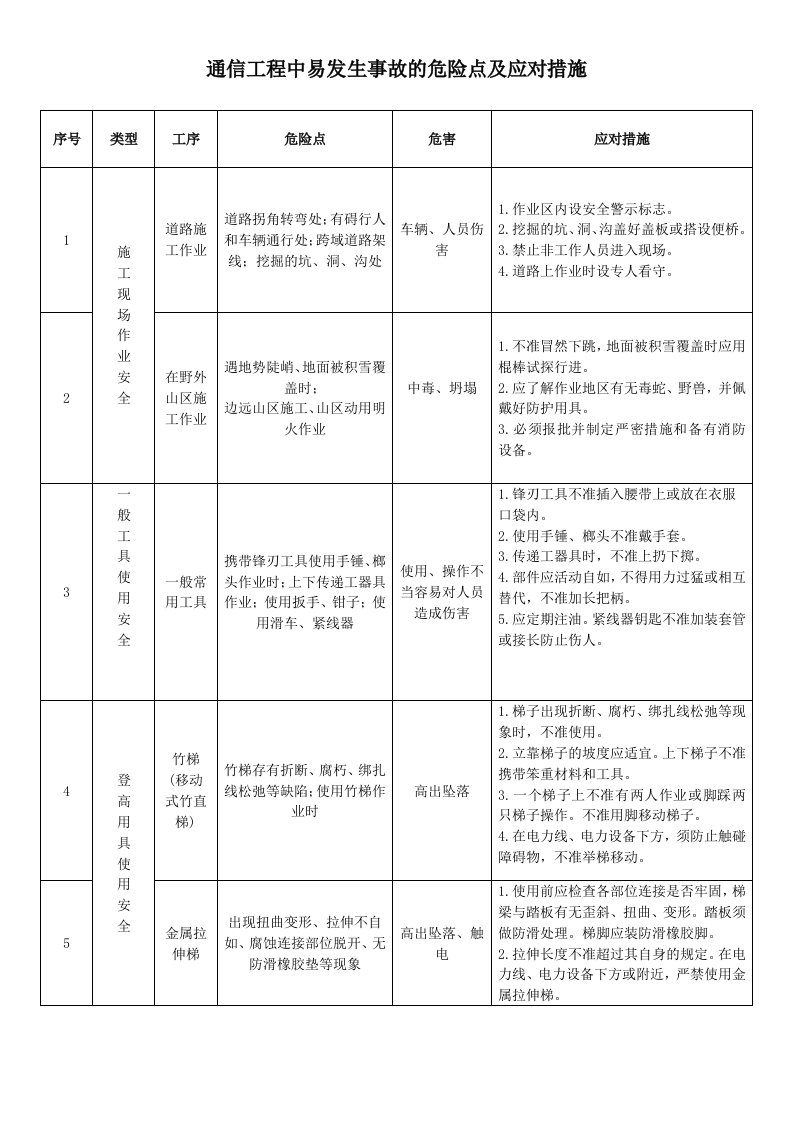 通信工程中易发生事故的危险点及应对措施