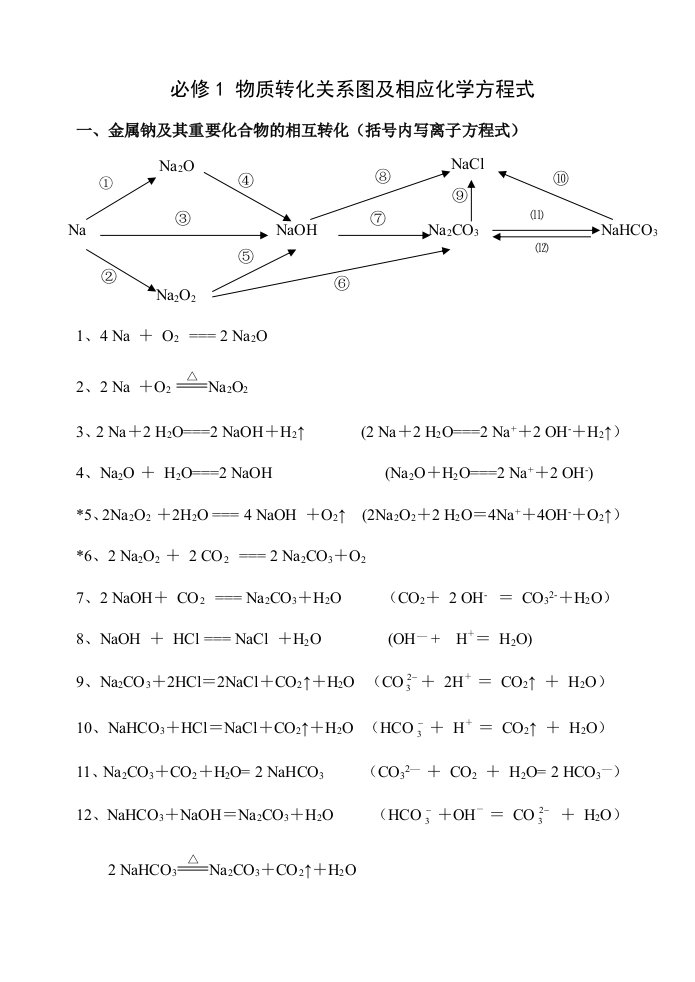 必修1物质转化关系图及相应化学方程式