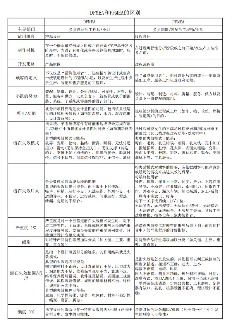 DFMEA和PFMEA的区别