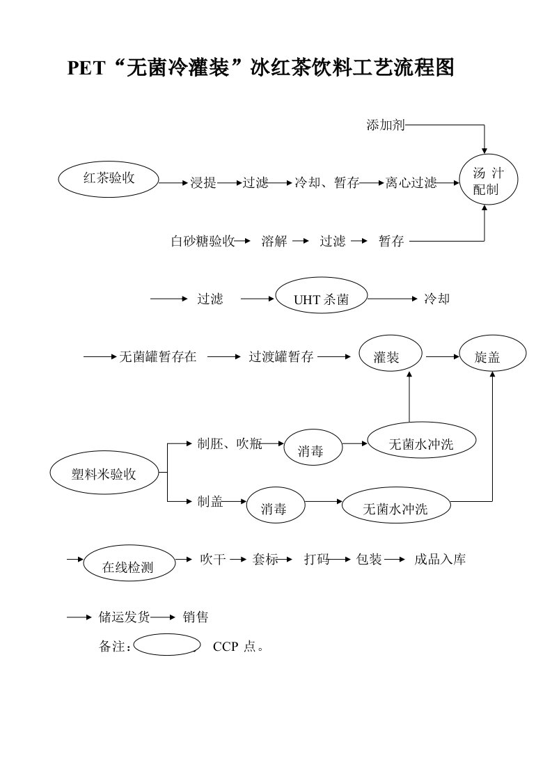 冰红茶饮料工艺流程图