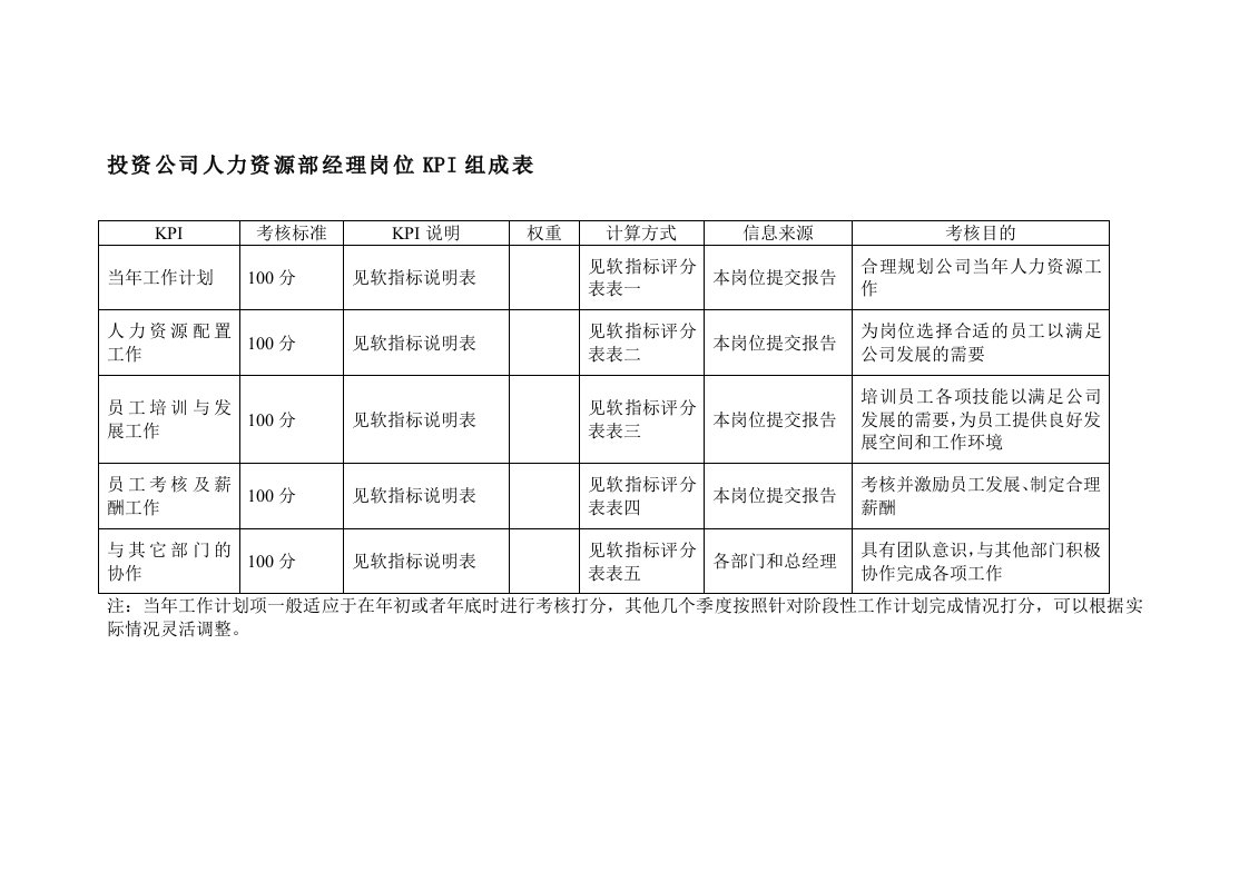 精选投资公司人力资源部经理岗位kpi组成表