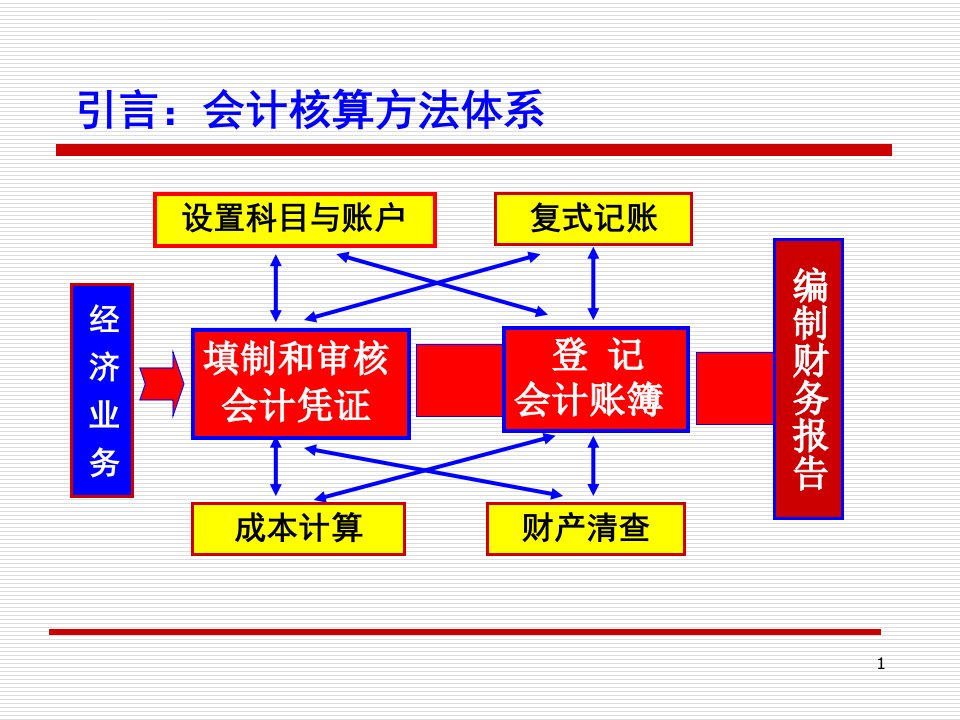 会计要素与会计科目ppt课件