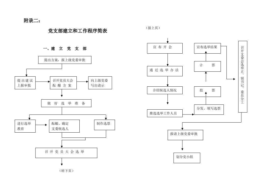 党支部建立和工作程序简表