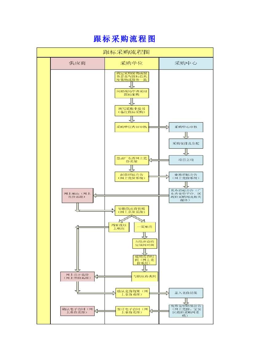 跟标采购流程图