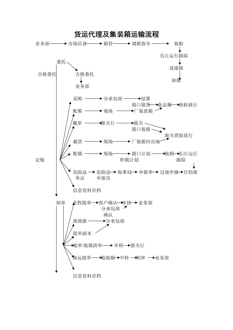 精选货运流程