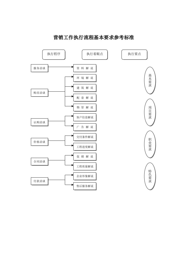 流程管理-营销工作执行流程基本要求参考标准