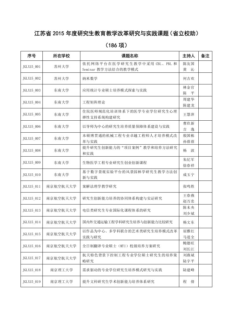 江苏度研究生教育教学改革研究与实践课题省立校助项