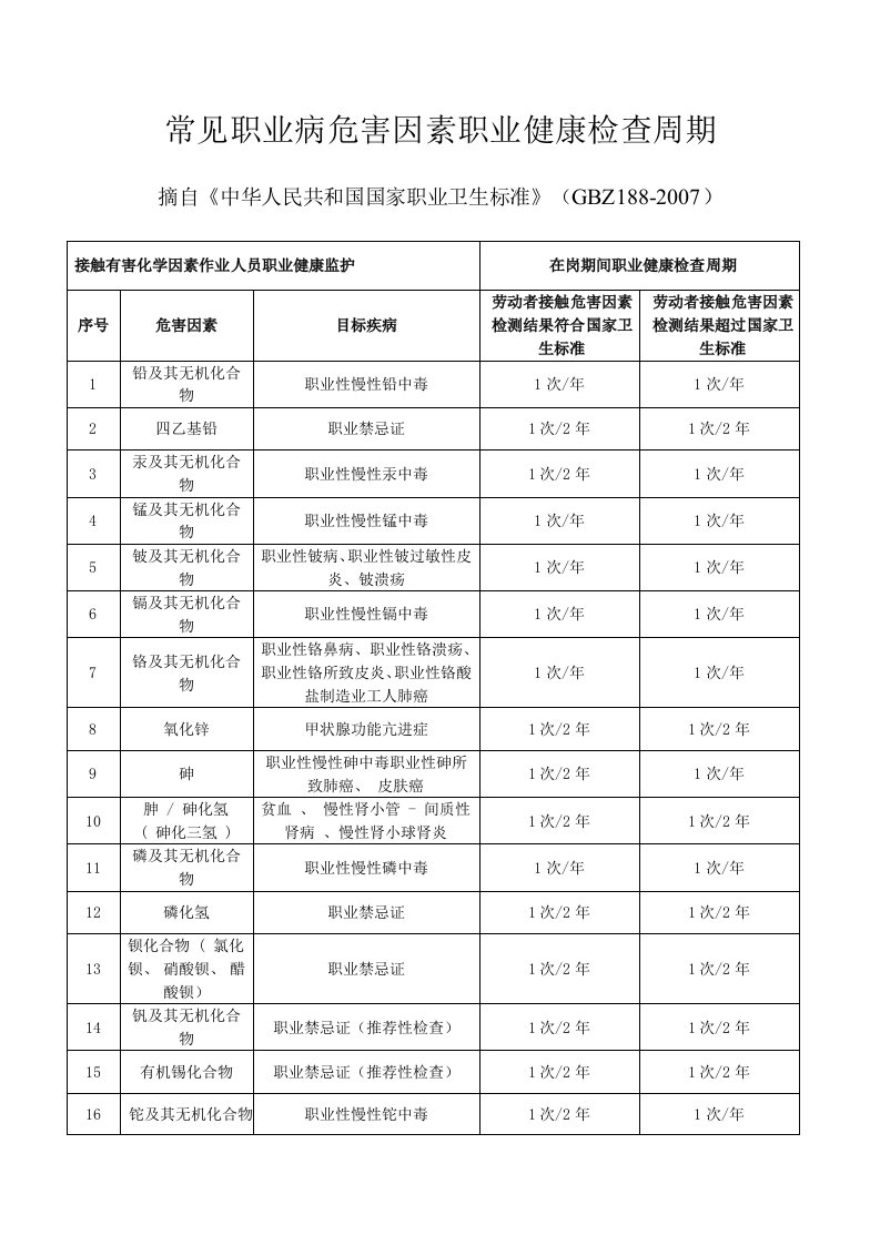 常见职业病危害因素职业健康检查周期