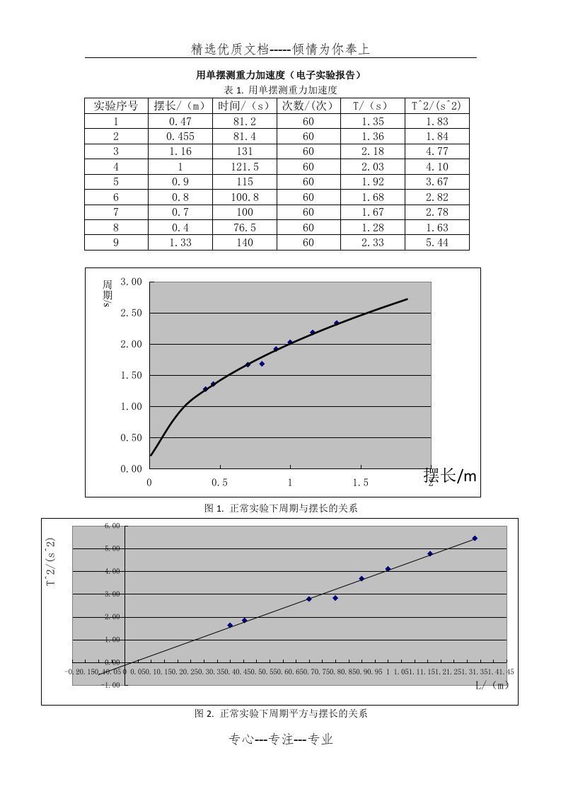 用单摆测重力加速度(电子实验报告)(共2页)