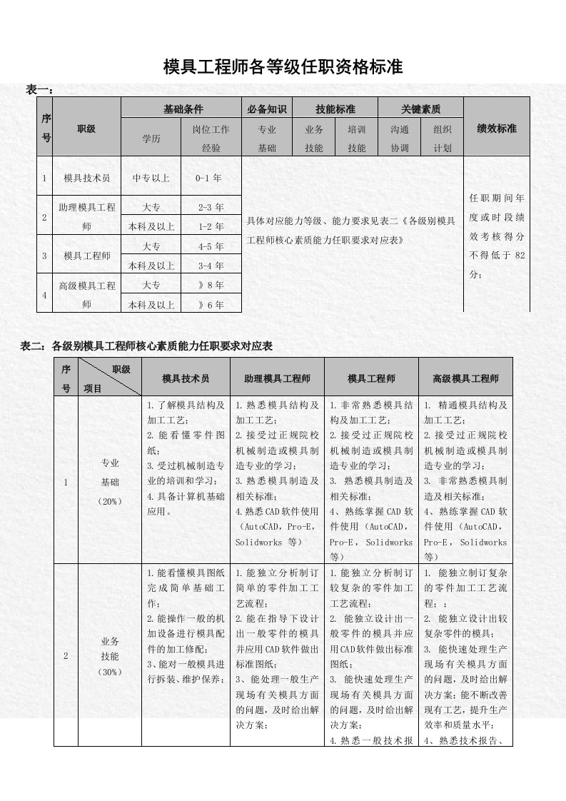 模具工程师任职资格基准