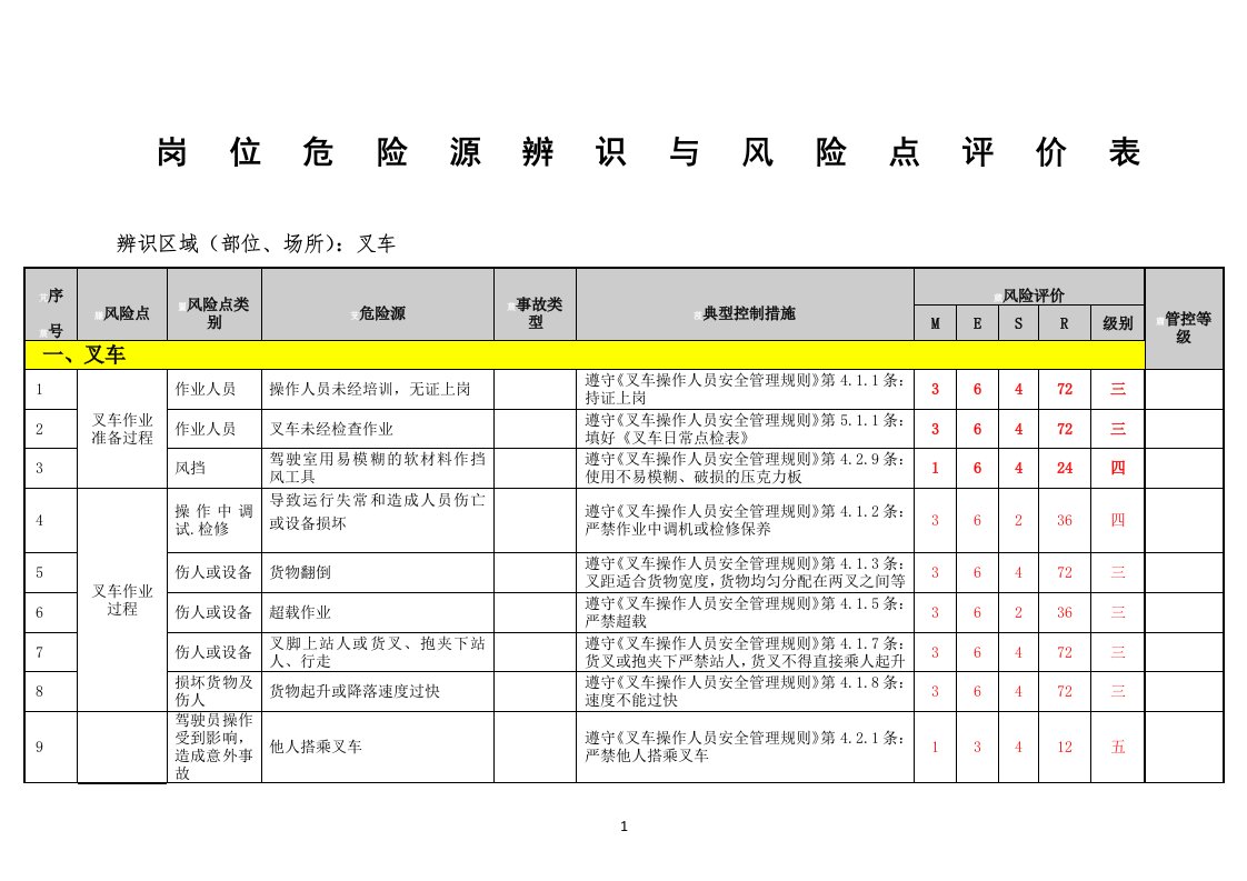 叉车岗位危险源辨识与风险点评价表