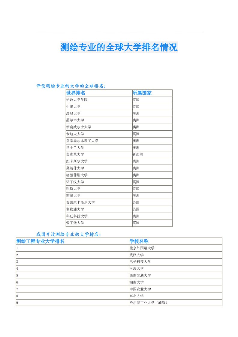 测绘专业的全球大学排名情况