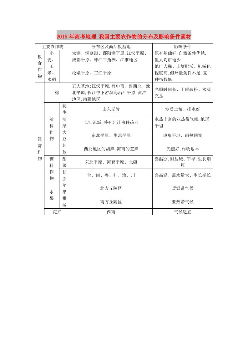 2019年高考地理