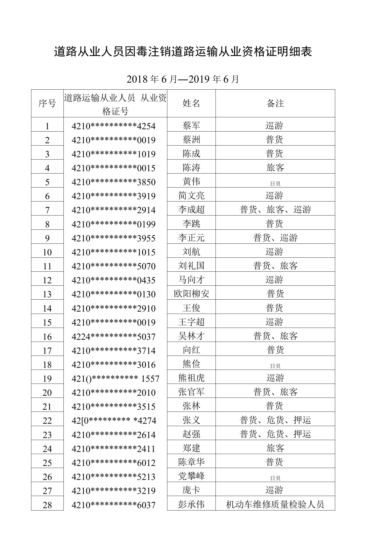 道路从业人员因毒注销道路运输从业资格证明细表