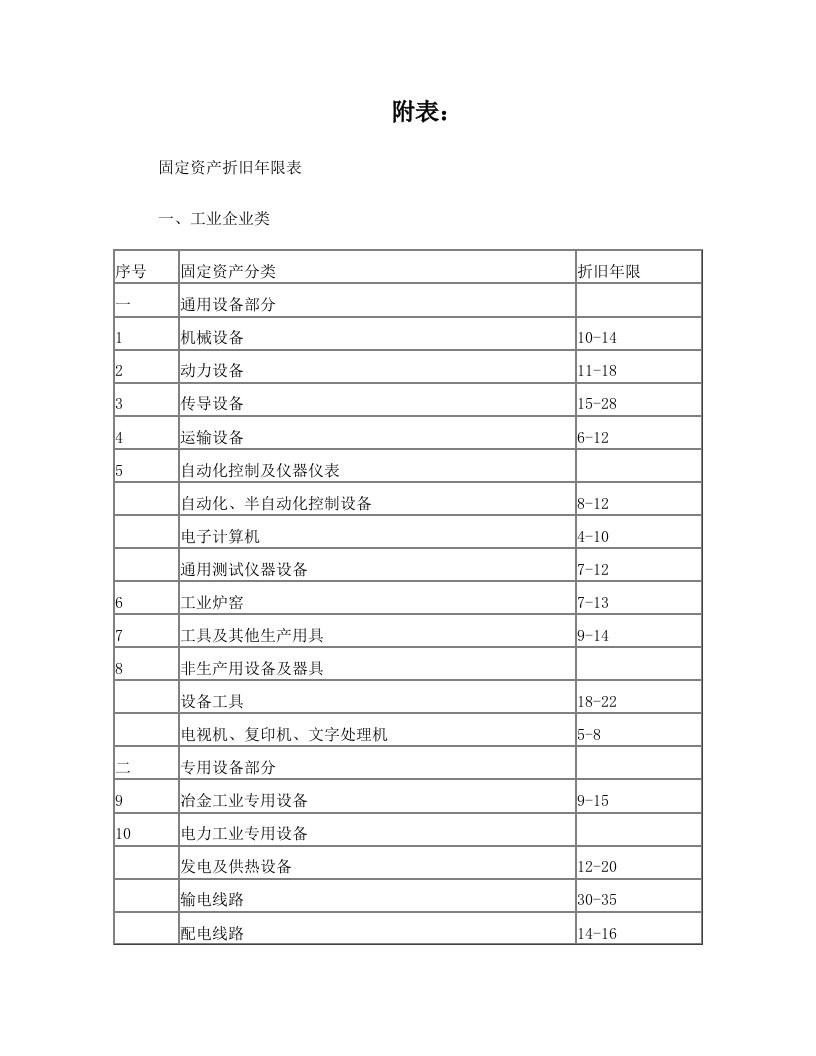 zhvAAA会计实务-固定资产折旧年限表