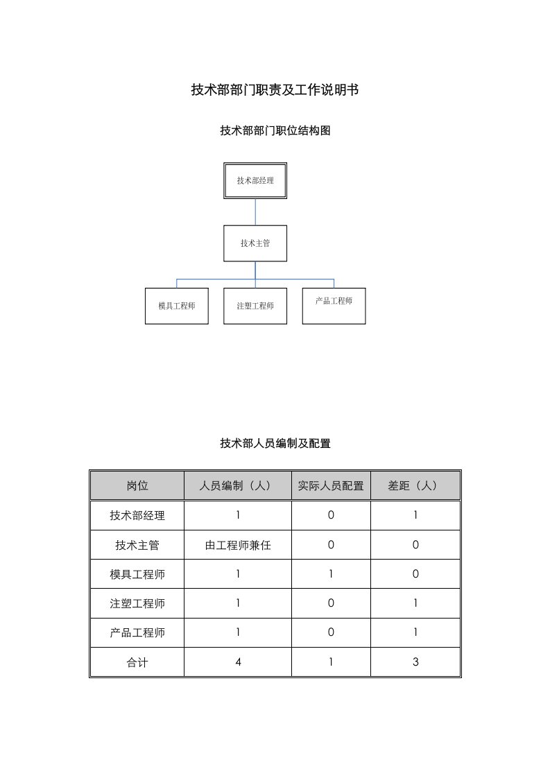 岗位职责-某中型制造业技术部职责及人员编制说明书