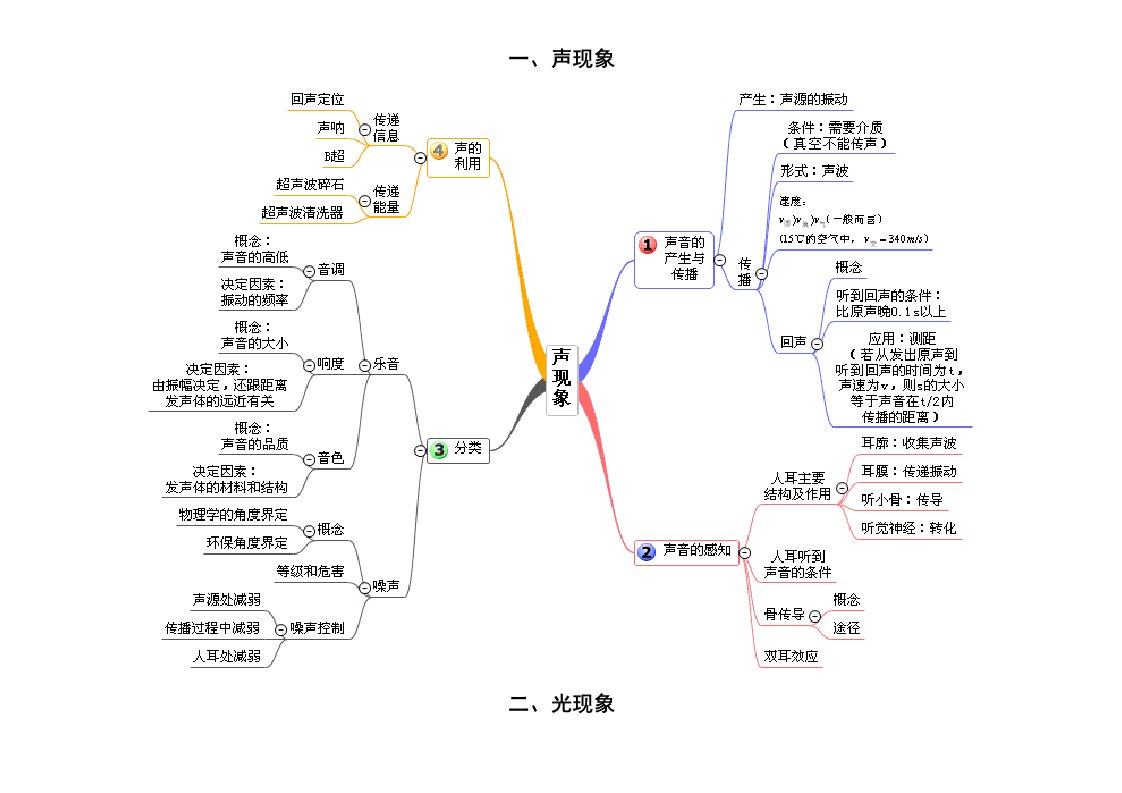 初中物理思维导图(单元)