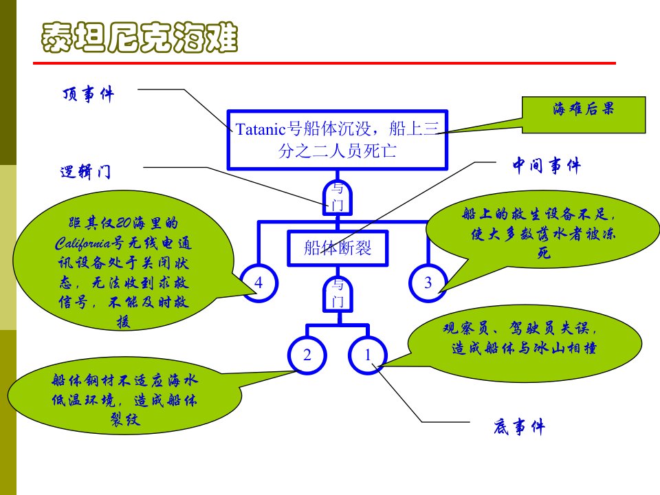 故障树FTA方法详细讲解