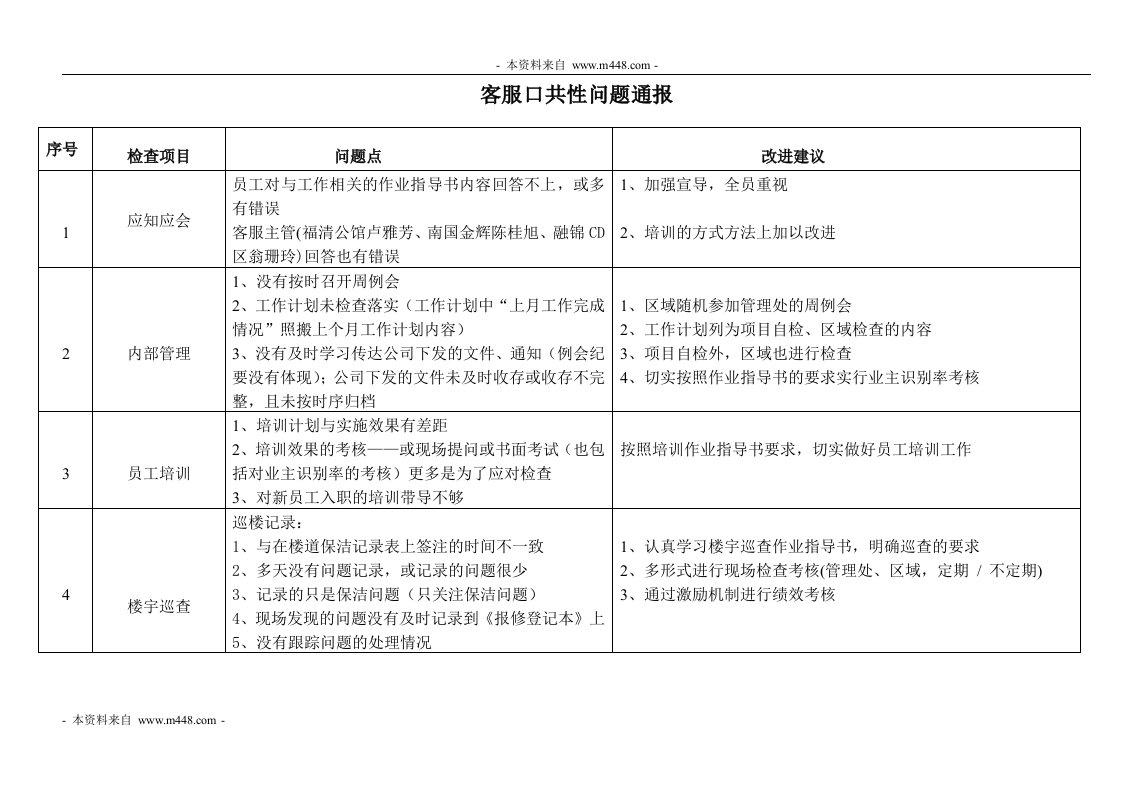 某地产公司2011年1季度楼盘检查问题报告(10页)-地产综合