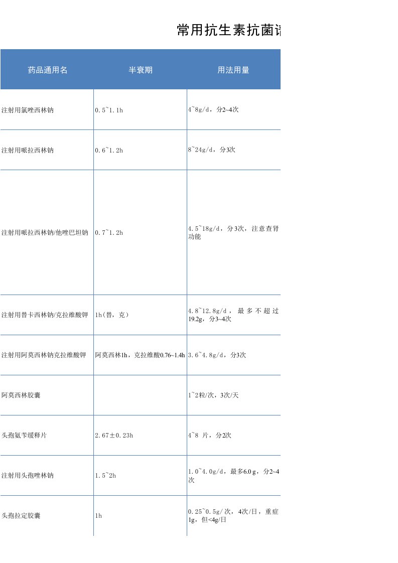 常用抗生素抗菌谱