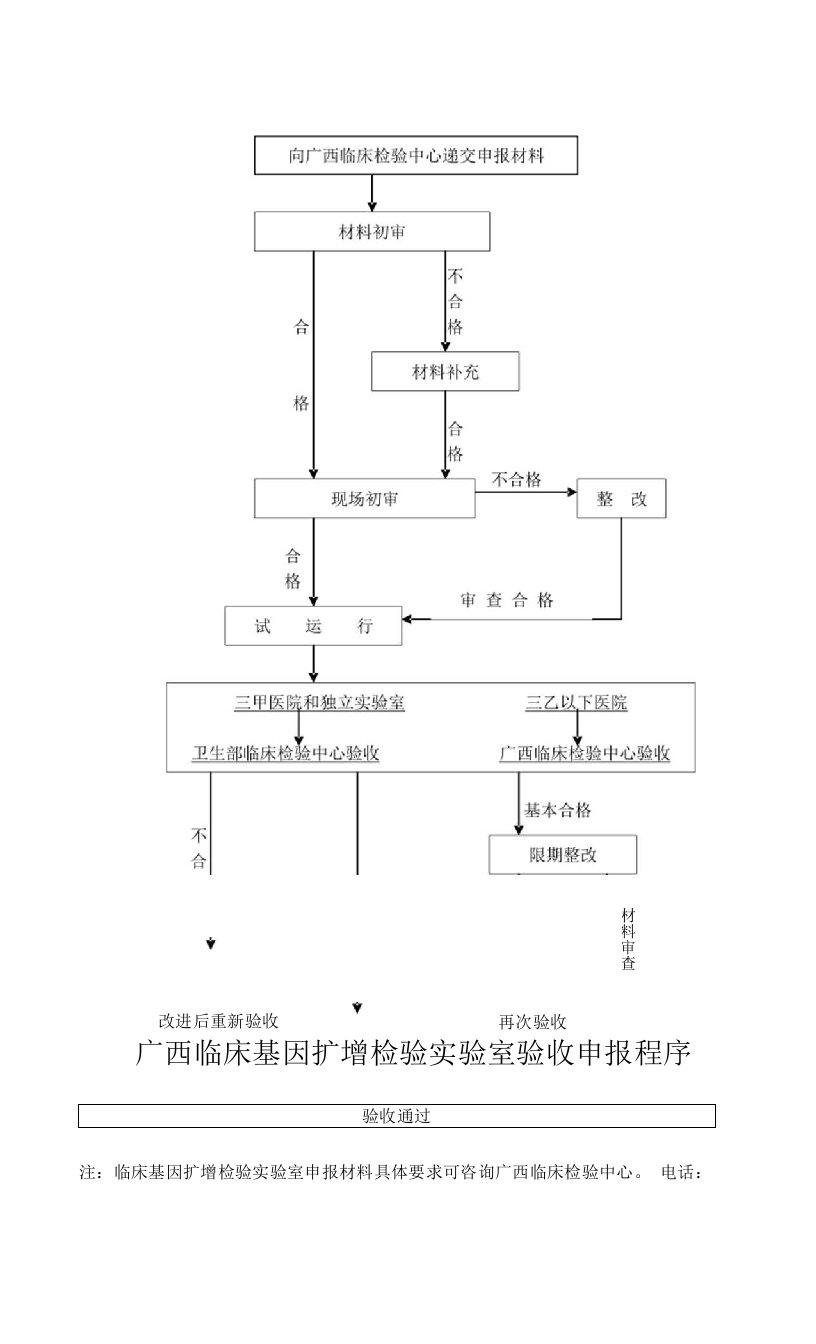 广西临床基因扩增检验实验室验收申报程序