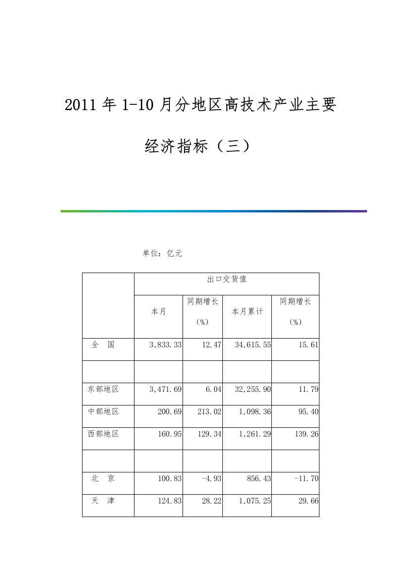 1-10月分地区高技术产业主要经济指标(三)