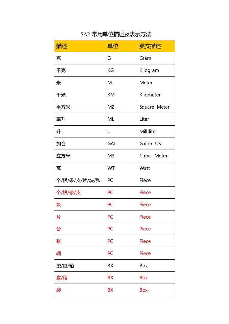 SAP常用单位描述及表示方法