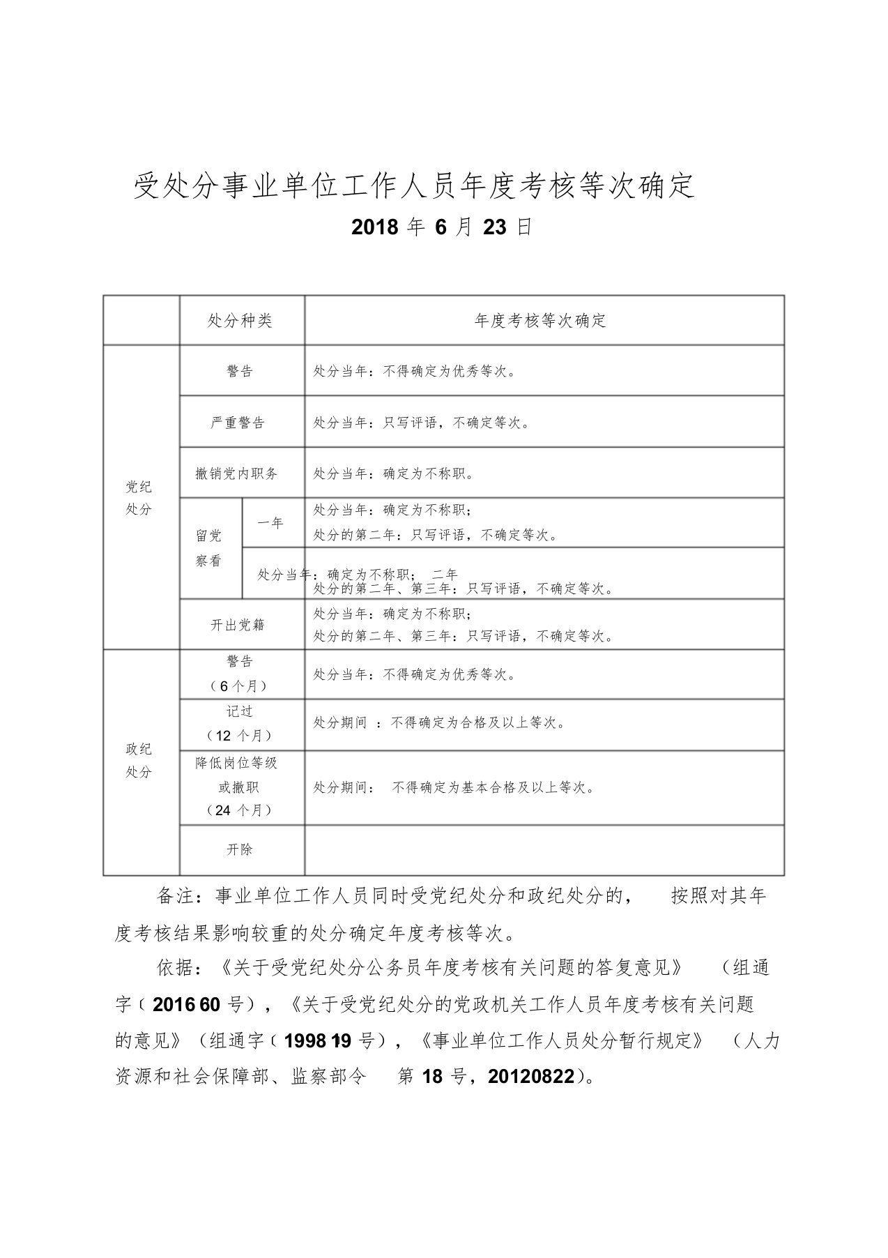 受处分事业单位工作人员年度考核等次确定