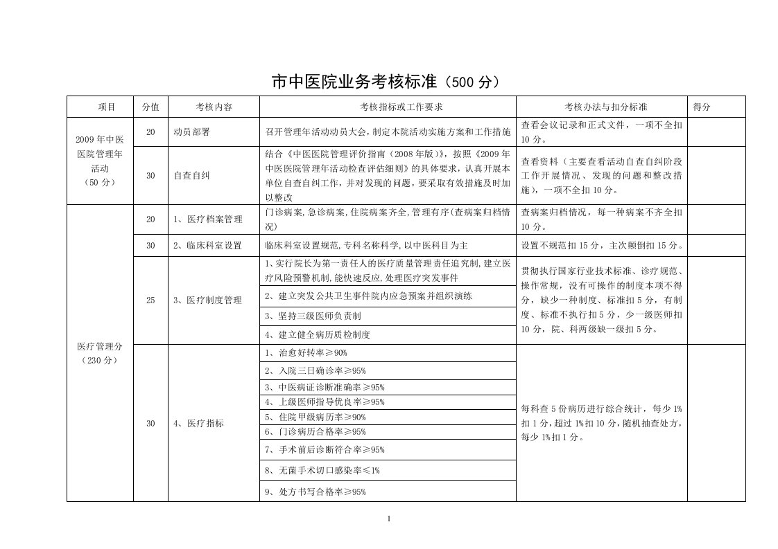 市中医院业务考核标准（500分）