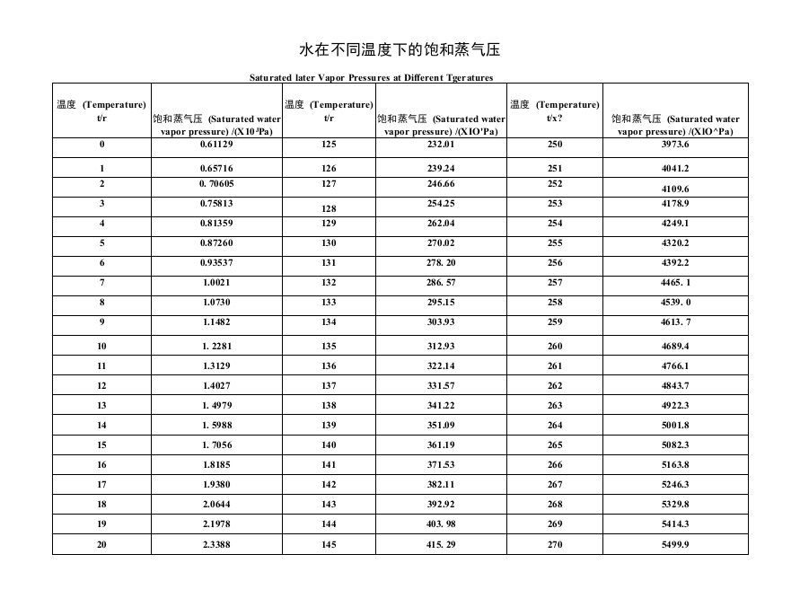 水的饱和蒸汽压