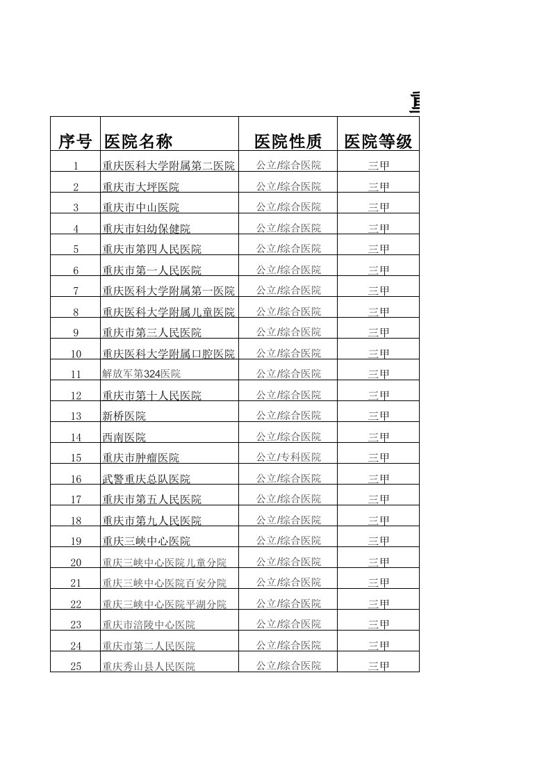 重庆市二级以上医院名单(自己整理)