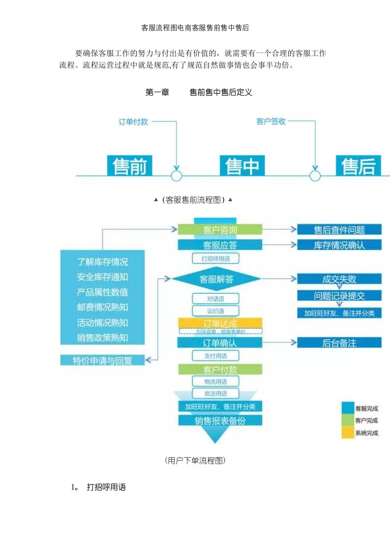 客服流程图电商客服售前售中售后