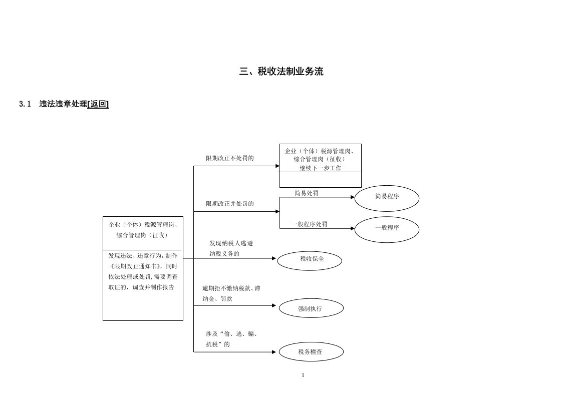 税收法制业务流-税收征管作业规范与系统操作指南