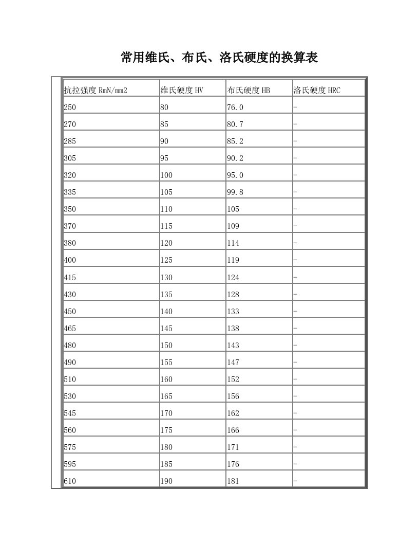 常用维氏,布氏,洛氏硬度换算表