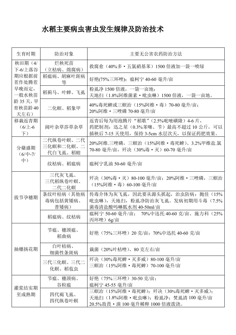 水稻主要病虫害虫发生规律及防治技术