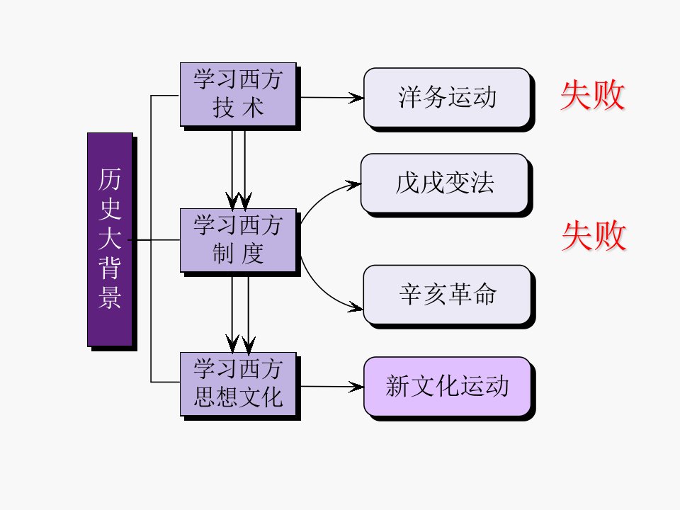 八课新文化运动