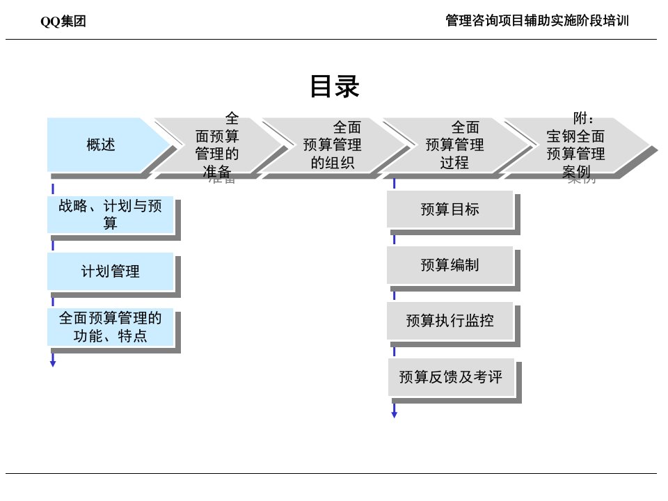 建设投资集团计划与预算培训